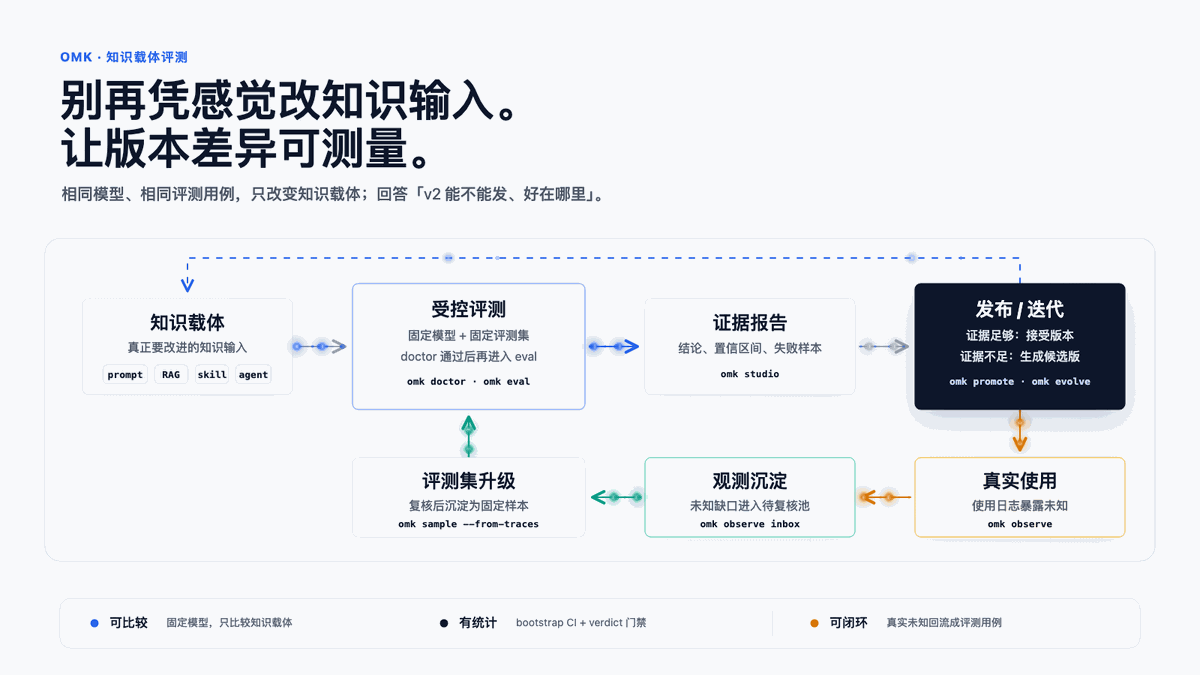 omk 知识载体评测闭环：知识载体、受控评测、证据报告、发布或迭代、真实使用、观测沉淀、评测集升级