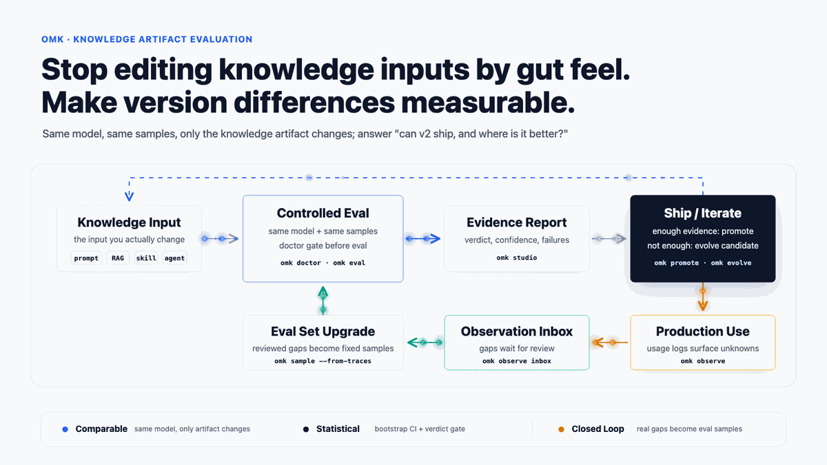 omk knowledge artifact evaluation loop: artifact, controlled eval, evidence report, release or iterate, production observation, observed gaps, sample upgrade